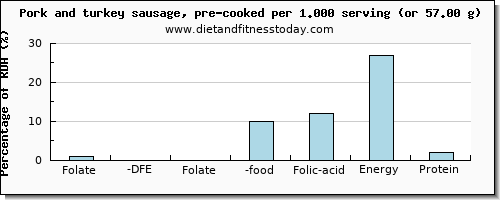 folate, dfe and nutritional content in folic acid in pork sausage